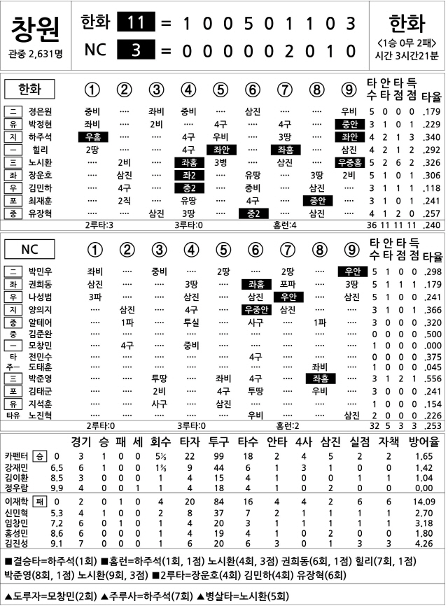 2021 KBO리그 기록실 한화 vs NC (4월 18일)