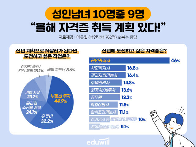 "올해 자격증 취득 계획" 84%…에듀윌, 설문조사 결과 발표
