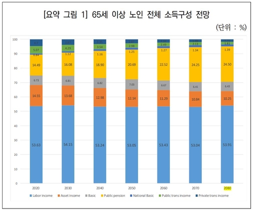 2020년생 노인될때도 한국 노인빈곤율 최악…10명중 3명 빈곤 스포츠조선