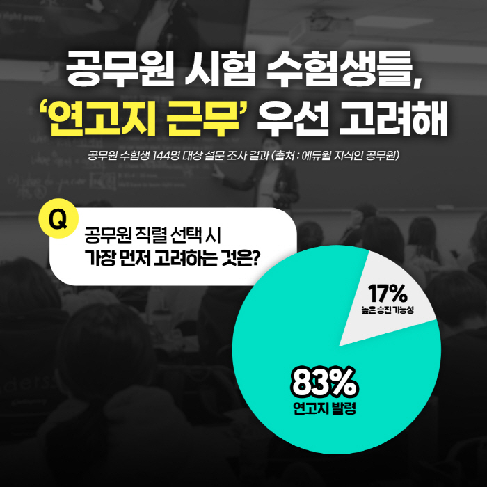 공시생 83% "직렬 선택 시 연고지 발령 우선 고려"…에듀윌, 설문결과 발표