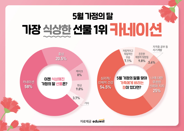 "가족에게 바라는 점 1위는 건강" 54.5%…에듀윌, 설문조사 결과 발표