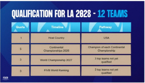 한국 배구, 2028 LA 올림픽 가려면 2026 亞선수권에 '올인'해야
