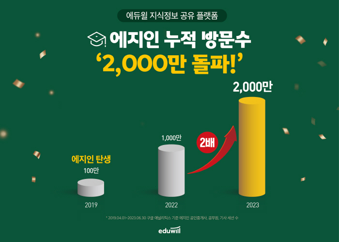 에듀윌, 지식정보 공유 플랫폼 '에지인' 누적 방문수 2000만 돌파 기념 이벤트 진행