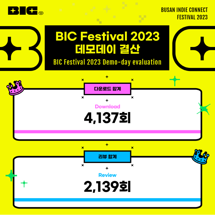 '부산인디커넥트페스티벌(BIC)', 개발자와 스폰서 적극 참여로 데모데이 성료