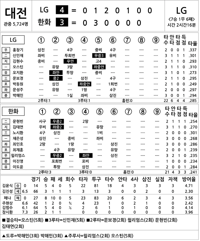 [2023 KBO리그 기록실] LG vs 한화 (9월 15일)