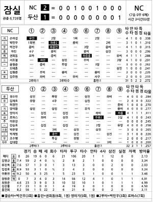 [2023 KBO리그 기록실] NC vs 두산 (9월 19일)