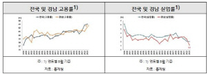 '주력산업 호조' 경남 경제지표 개선 지속…실업률 역대 최저