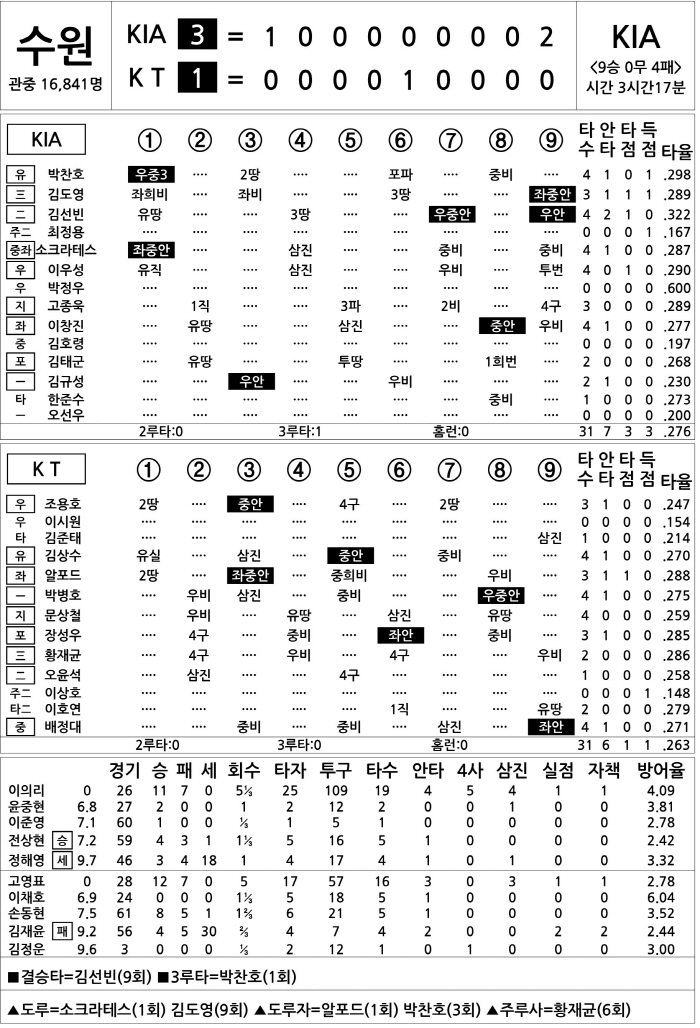 [2023 KBO리그 기록실] KIA vs KT (10월 3일)