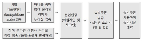 숙박 할인권 32만장 배포…올해 마지막 '숙박세일 페스타' 진행