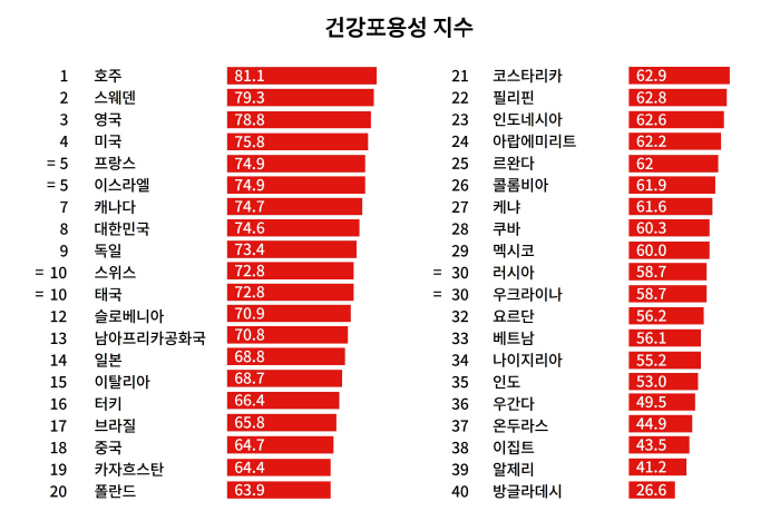 국가별 '건강포용성 지수' 조사 결과 한국 8위…지난해 이어 아시아 '톱'
