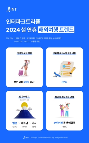 인터파크트리플 "설 해외 항공권 예약 29% 증가…중단거리 인기"