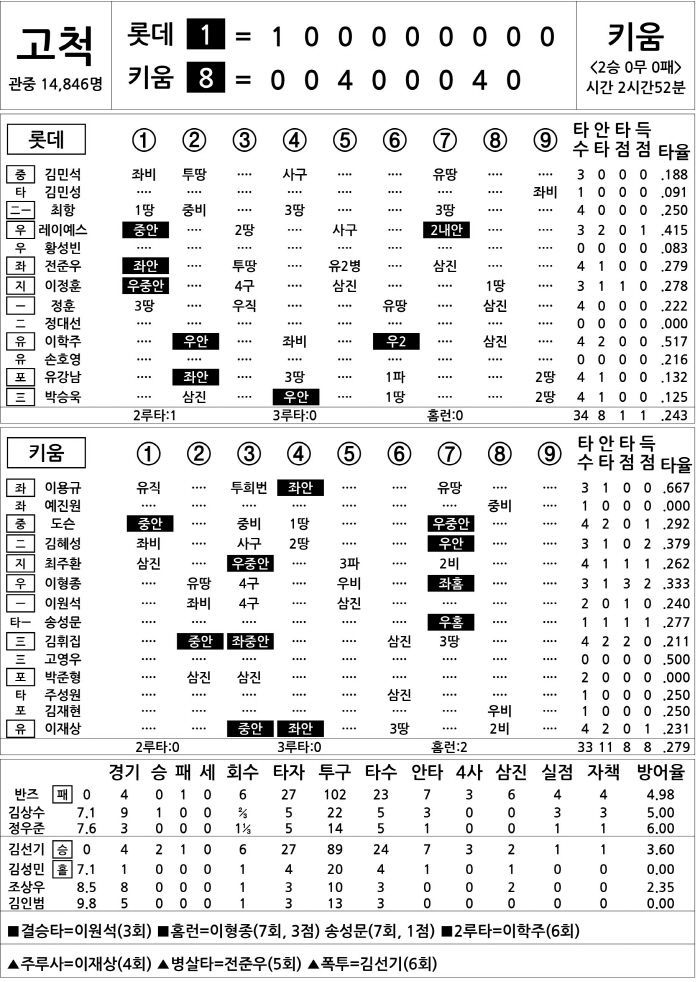 [2024 KBO리그 기록실] 롯데 vs 키움 (4월 13일)