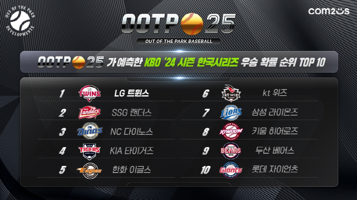 'KBO에선 LG, MLB에선 애틀란타', 글로벌 야구 매니지먼트 게임 'OOTP 25' 올 시즌 우승팀 예측