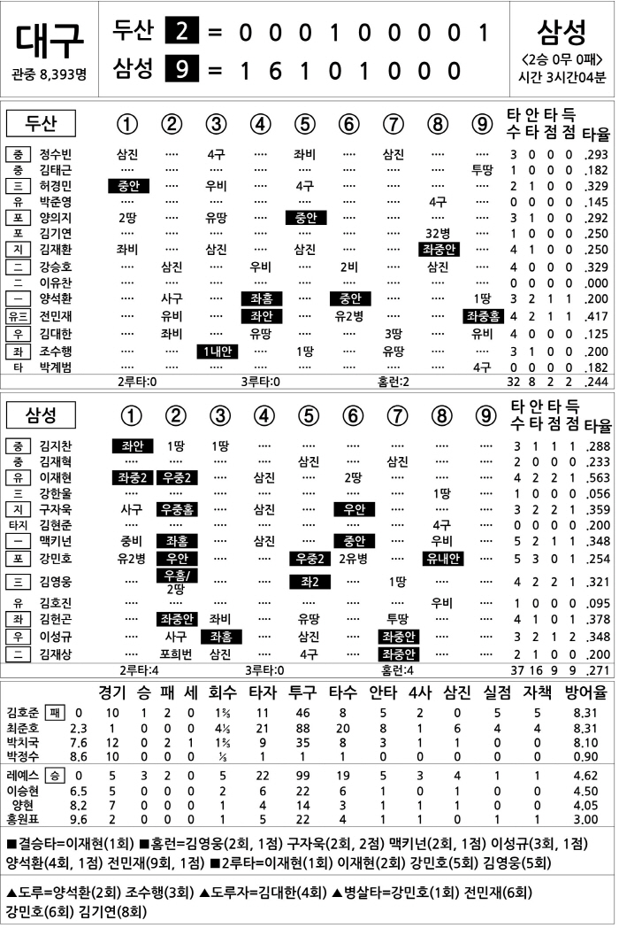 [2024 KBO리그 기록실] 두산 vs 삼성 (4월 17일)