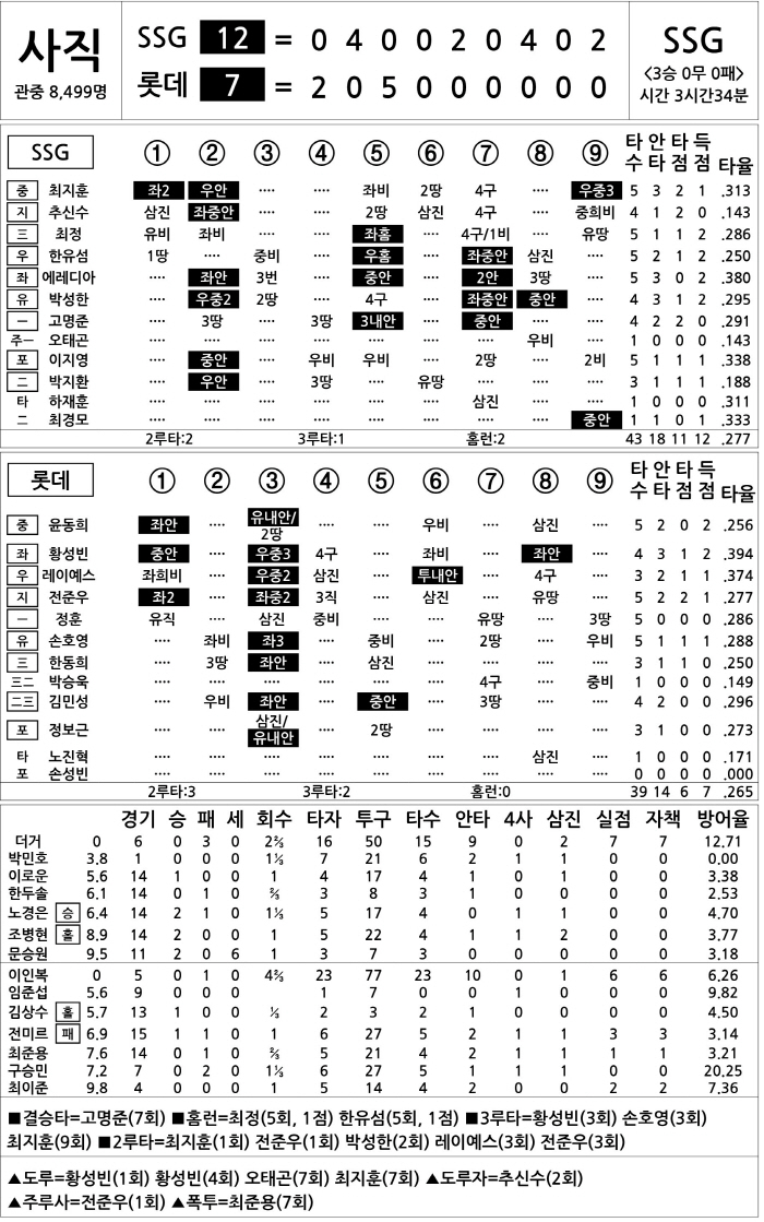 [2024 KBO리그 기록실] SSG vs 롯데 (4월 24일)