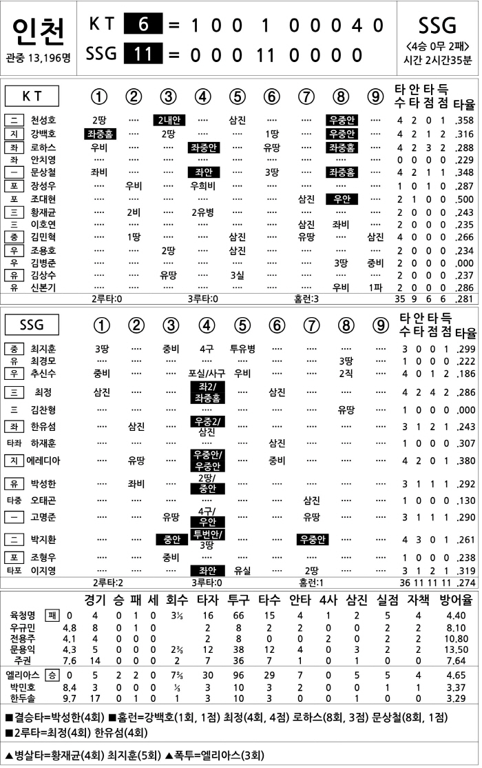 [2024 KBO리그 기록실] KT vs SSG (4월 28일)