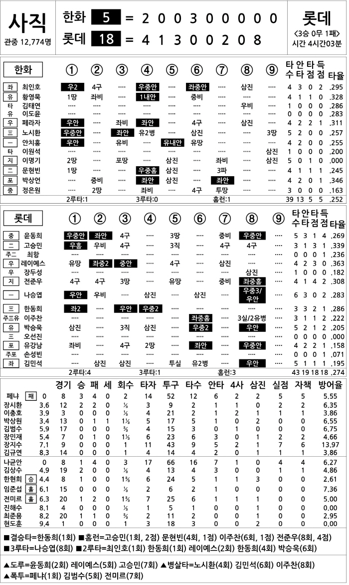 [2024 KBO리그 기록실] 한화 vs 롯데 (5월 9일)
