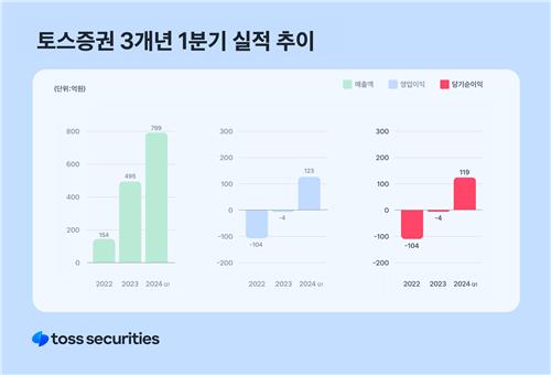 토스증권, 1분기 당기순이익 119억원…작년 '연간 순익 8배'