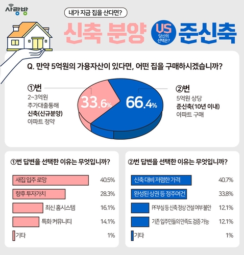'너무 비싸서' 광주시민 66%, 신규 청약보다 기존 아파트 선호