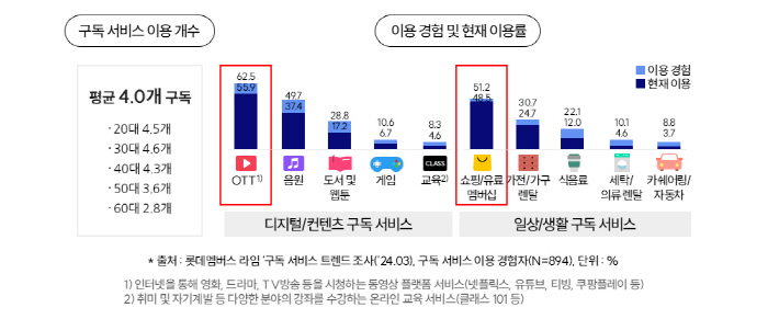 "구독 서비스 이용률 90% 육박…1인당 4개 구독 중"