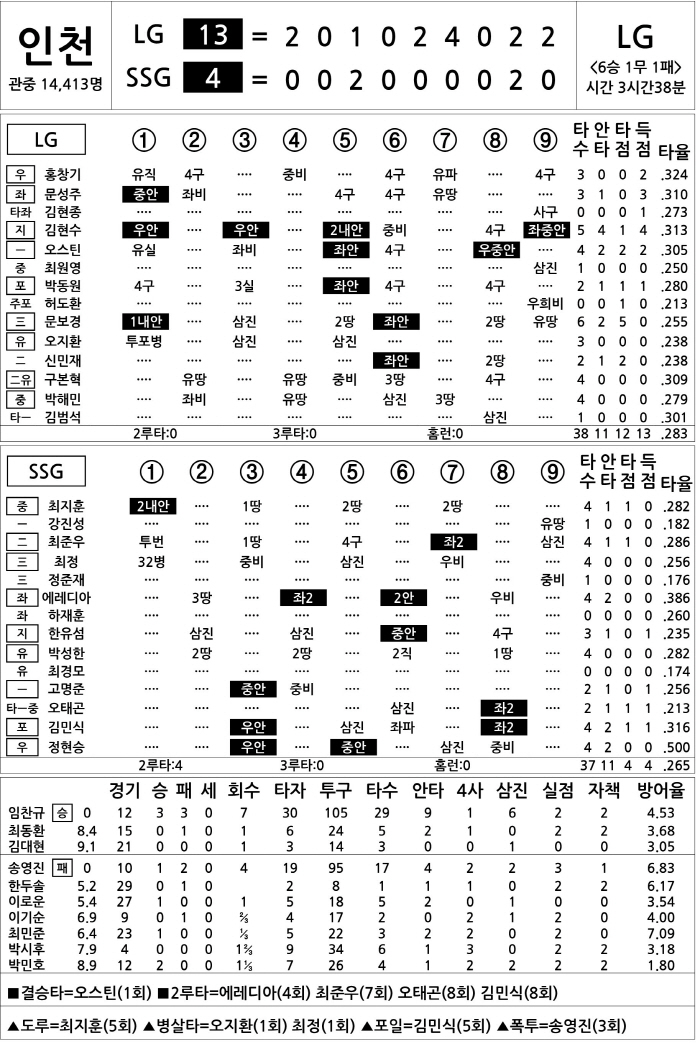 [2024 KBO리그 기록실] LG vs SSG (5월 29일)