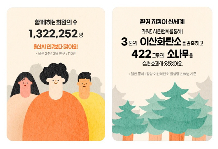 신백멤버스 출범 1년 만에 가입자 130만명 돌파…신세계백화점, 기념 이벤트 진행
