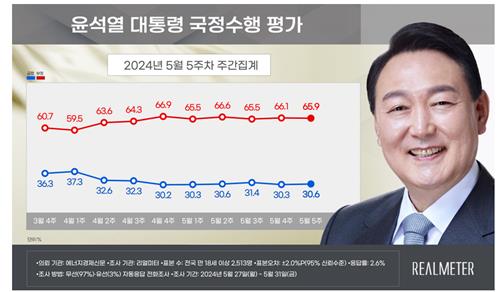 "尹대통령 지지율 30.6%…국민의힘 33.1%, 민주당 33.8%"[리얼미터]