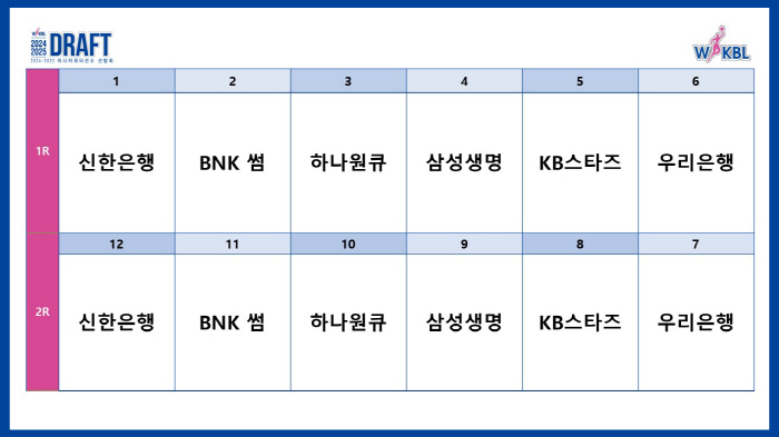인천 신한은행, WKBL 아시아쿼터선수 드래프트 전체 1순위 지명권 획득