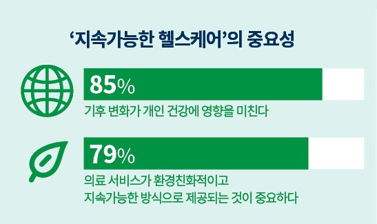 한국인 85% "기후변화가 건강에 영향"…필립스, '헬스케어 지속가능성' 관련 인식 조사 결과 발표