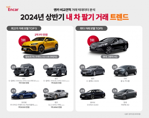 엔카닷컴, 24년 상반기 내 차 팔기 최고가 거래 모델 2위는 ‘G-클래스’, 1위는?