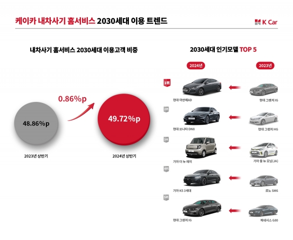 요노족 트렌드..2030 준중형·중형 중고차 선호도 up