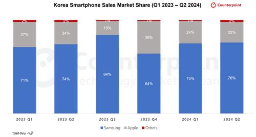 삼성 2분기 국내 스마트폰 점유율 1%p 상승…애플은 하락