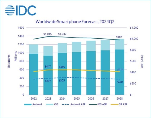 IDC, 올해 글로벌 스마트폰 출하 전망 상향…"AI 탑재 등 영향"