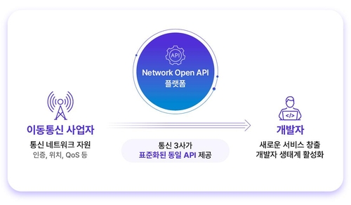 통신3사, 공동 API 규격으로 혁신 서비스 생태계 강화한다